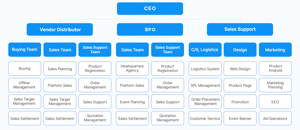 JOYKOREA's organization chart showing the BPO and Consignment sales divisions.