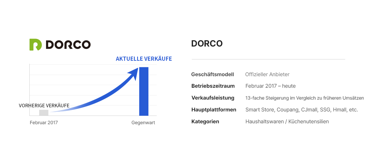 DORCO, currently trading with Joy Korea