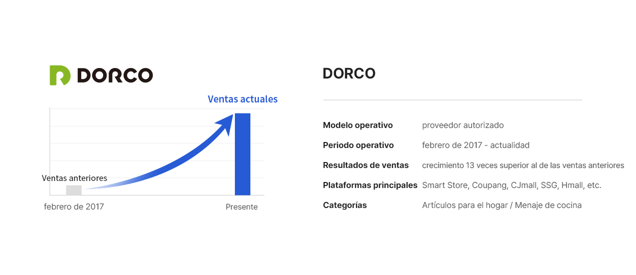 DORCO, currently trading with Joy Korea