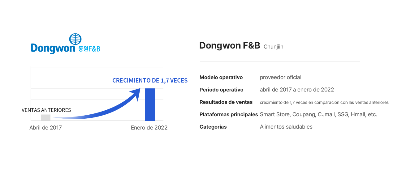 Dongwon F&B, currently trading with Joy Korea