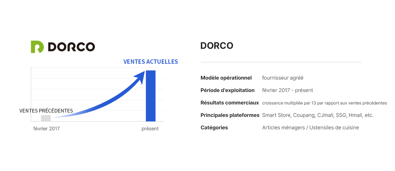 DORCO, currently trading with Joy Korea