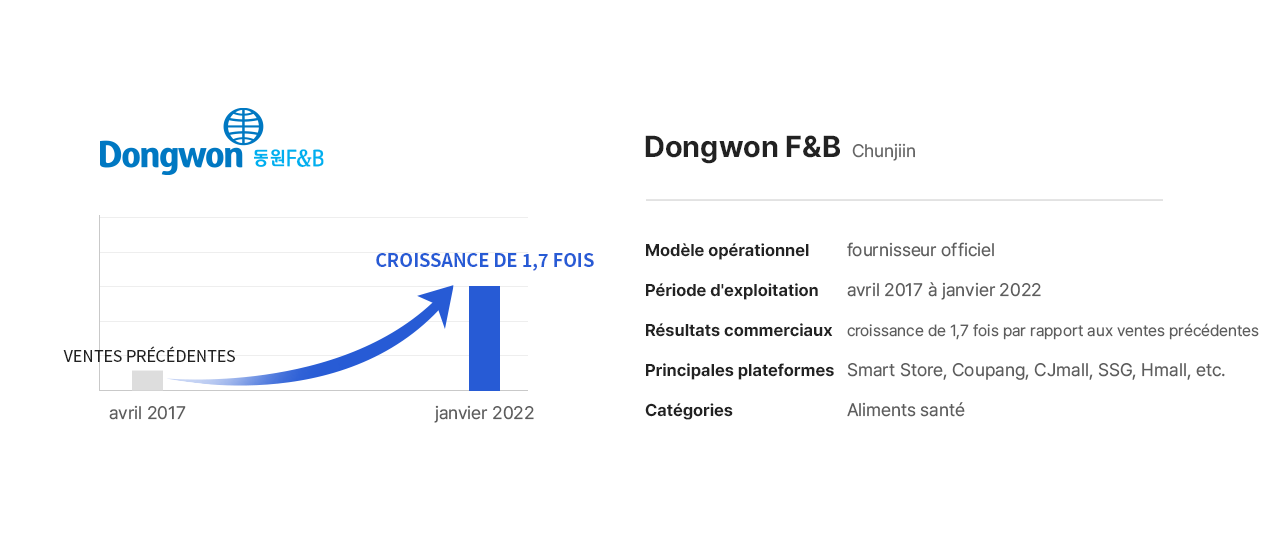 Dongwon F&B, currently trading with Joy Korea