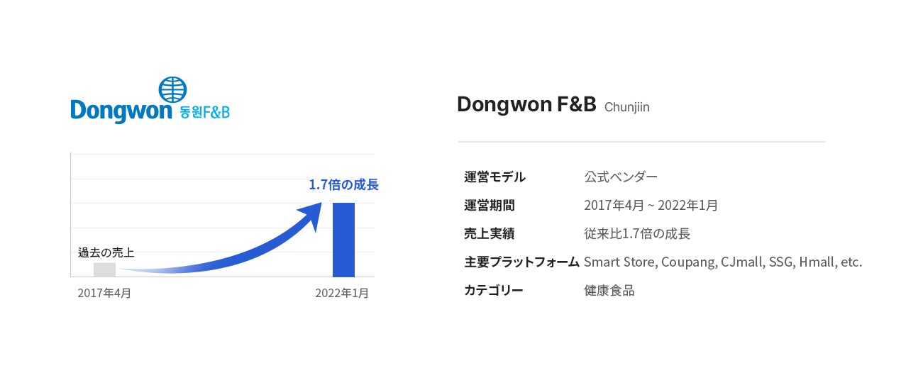 Dongwon F&B・Joy Korea飩
